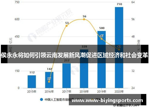 侯永永将如何引领云南发展新风潮促进区域经济和社会变革