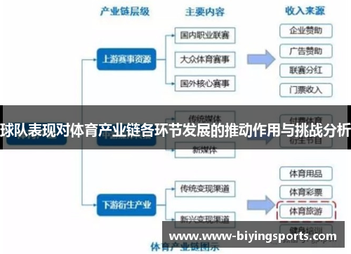 球队表现对体育产业链各环节发展的推动作用与挑战分析
