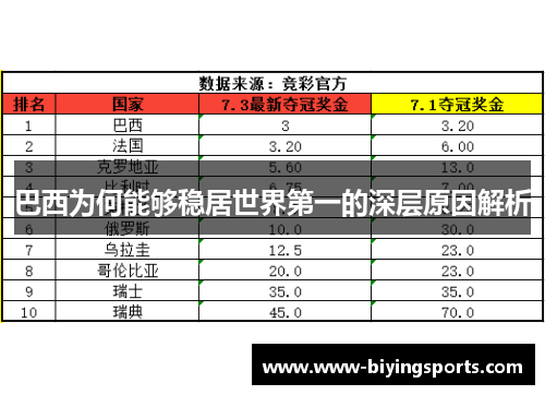巴西为何能够稳居世界第一的深层原因解析